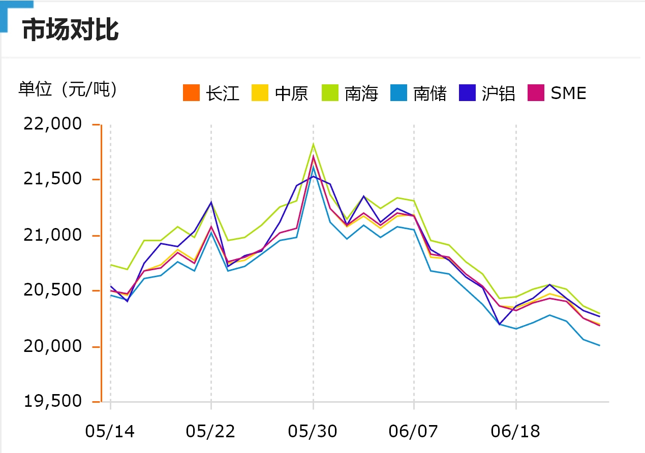 跌！今日鋁價(jià)！長(zhǎng)江、中原、南海、南儲(chǔ)、滬鋁、SME（2024/6/26）